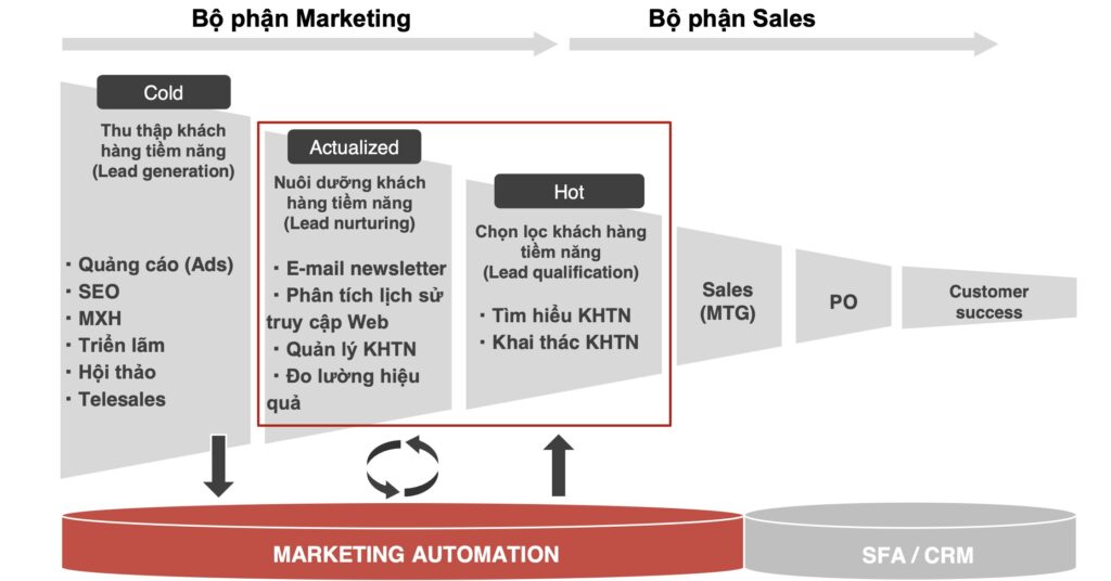 Marketing_Automation_và_CRM