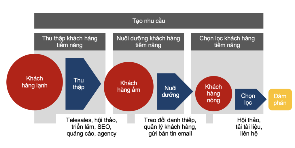 demand_generation_tạo_nhu_cầu