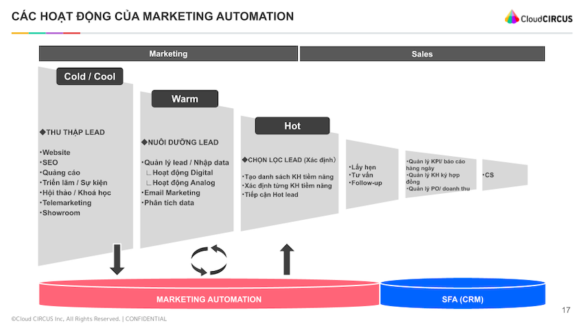 các_hoạt_động_Marketing_Automation