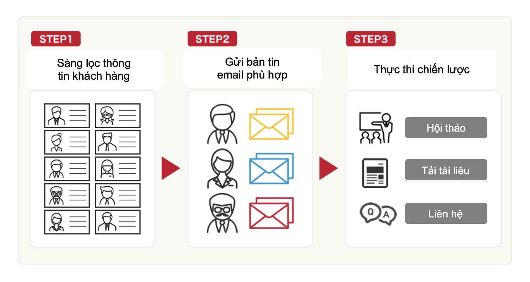 các_bước_nuôi_dưỡng_khách_hàng_tiềm_năng_bằng_email_b2B