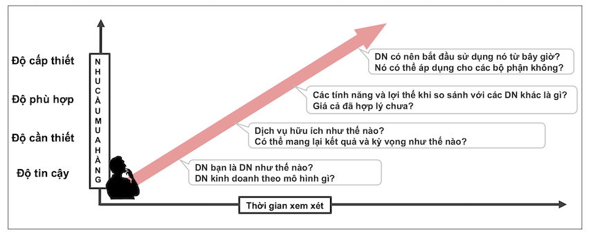 nhu_cầu_mua_hàng_B2B