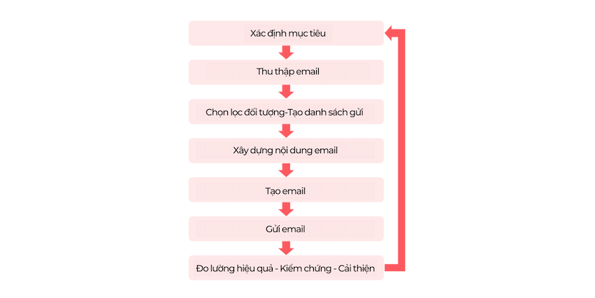 Thứ_tự_thực_hiện_Email_Marketing