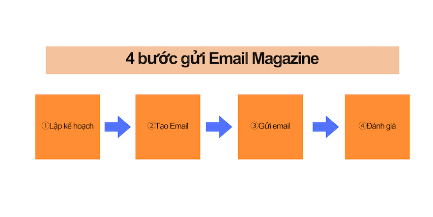 4_bước_gửi_email_magazine