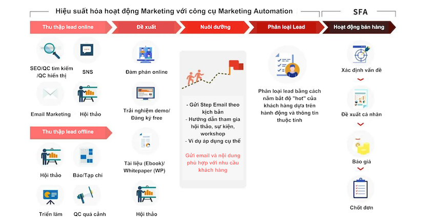 Công cụ Marketing Automation (MA)