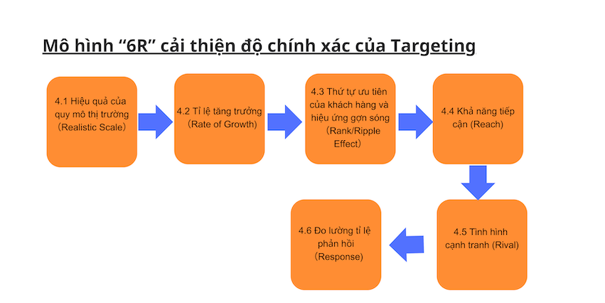 Mô_hình_6R_cải_thiện_độ_chính_xác_targeting