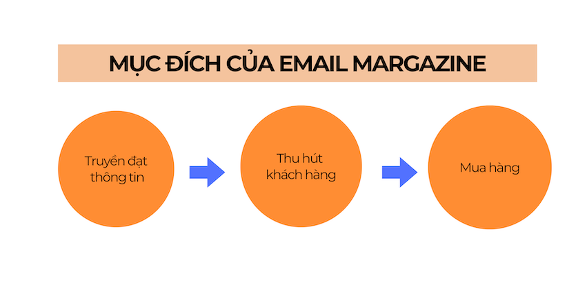 mục_đích_email_margazine