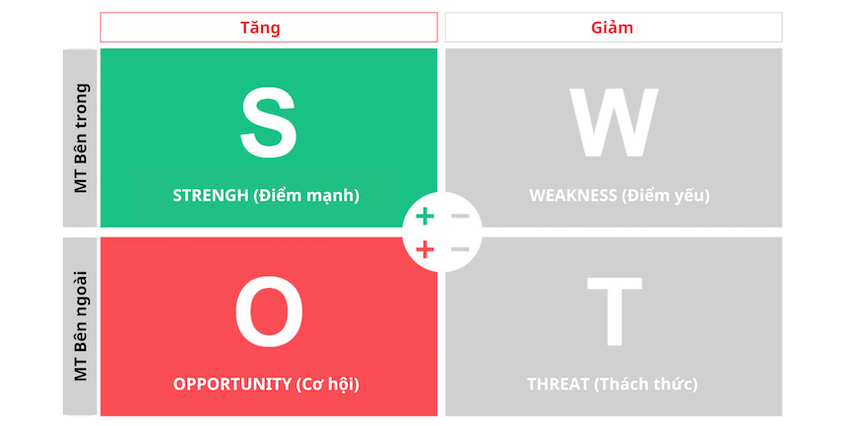 Opportunity(cơ hội)_Strength(điểm mạnh)