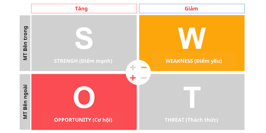 Opportunity (Cơ hội) × Weakness(Điểm yếu)