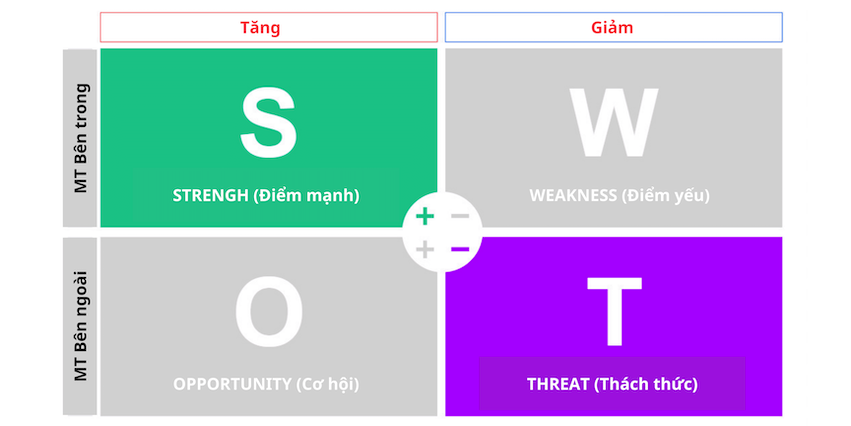 Threat (Thách thức) × Strength (Điểm mạnh)