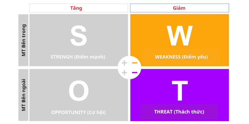 Threat(Thách thức)×Weakness(Điểm yếu)