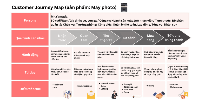 Customer Journey