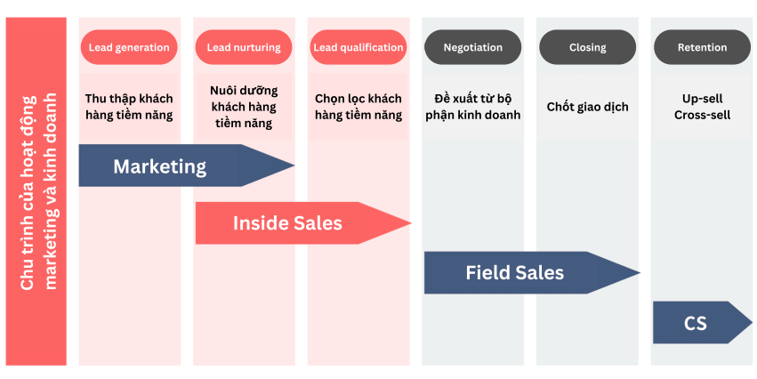 Inside Sales