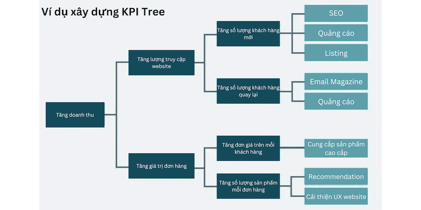 KPI Tree