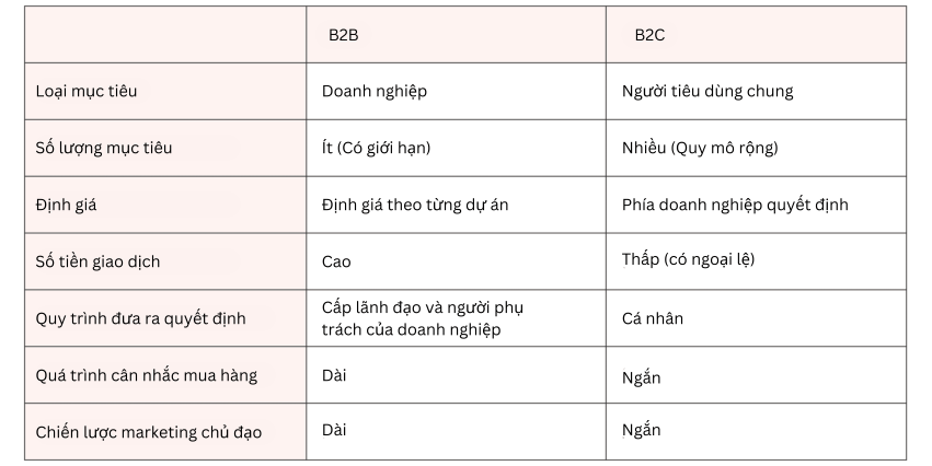 Phân biệt B2B với B2C