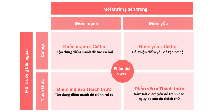 Phân tích SWOT