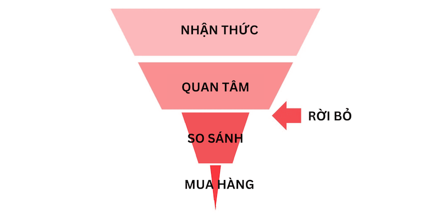 Purchase-Funnel