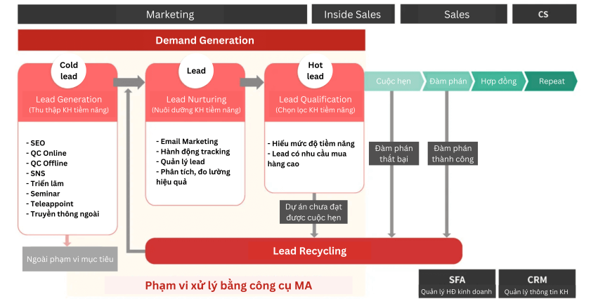 Quy trình cơ bản của B2B Marketing