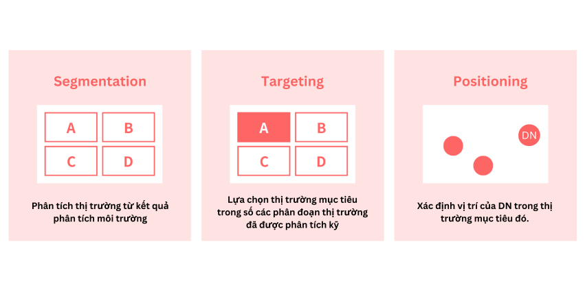 STEP2. Xây dựng chiến lược