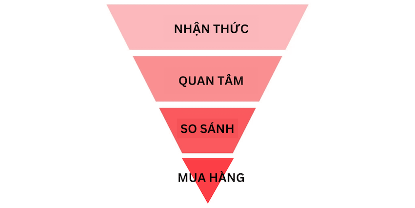 Phễu_marketing