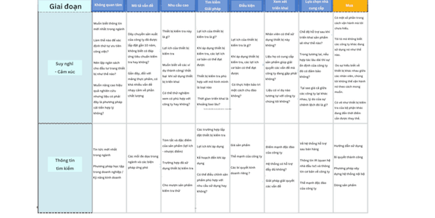 Các mục cần nắm trong Customer Journey