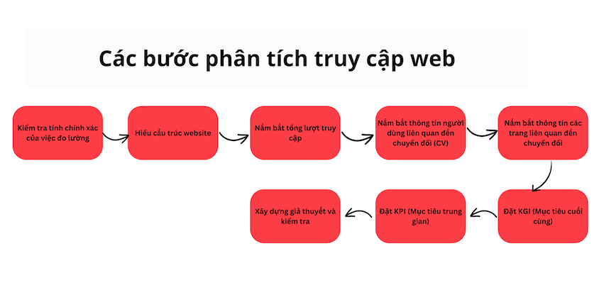 Các_Bước_phân_tích_truy_cập_web