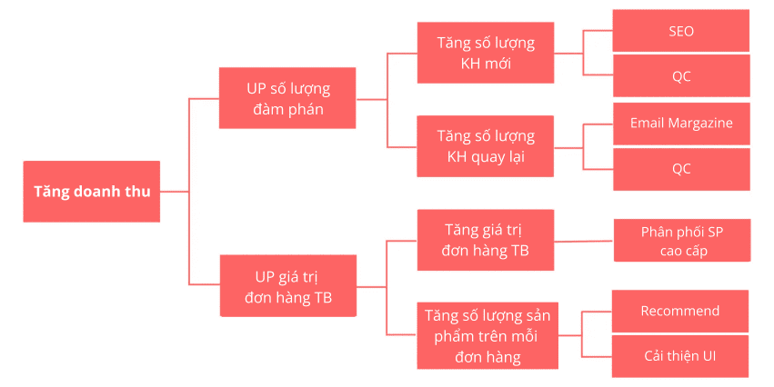 KPI Tree